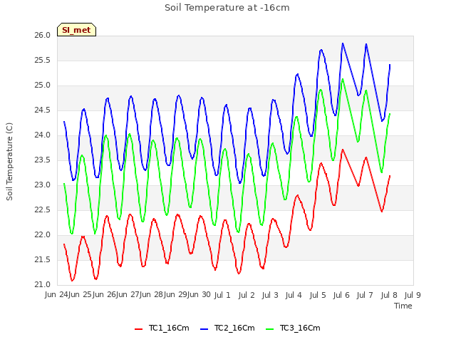 plot of Soil Temperature at -16cm