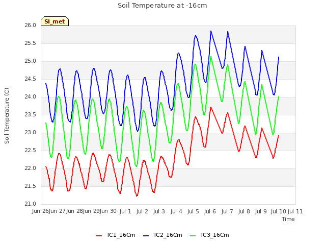 plot of Soil Temperature at -16cm