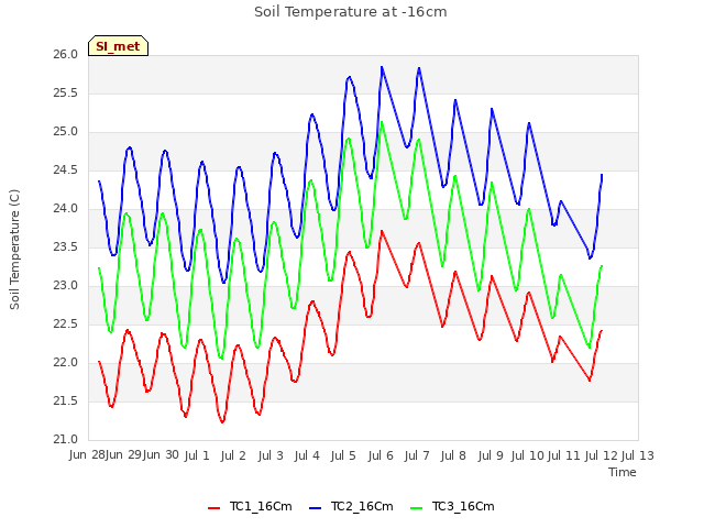 plot of Soil Temperature at -16cm