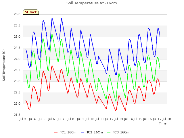 plot of Soil Temperature at -16cm