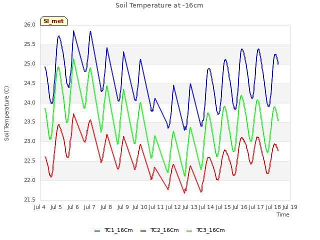 plot of Soil Temperature at -16cm