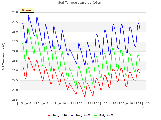 plot of Soil Temperature at -16cm