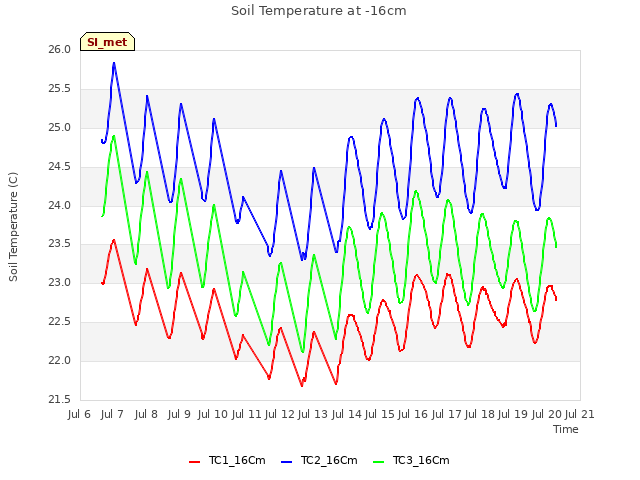 plot of Soil Temperature at -16cm