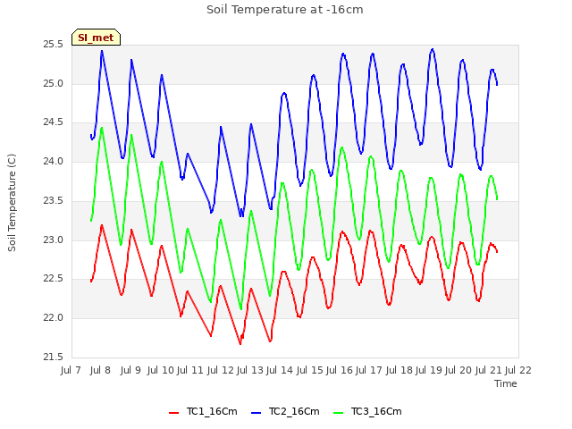 plot of Soil Temperature at -16cm