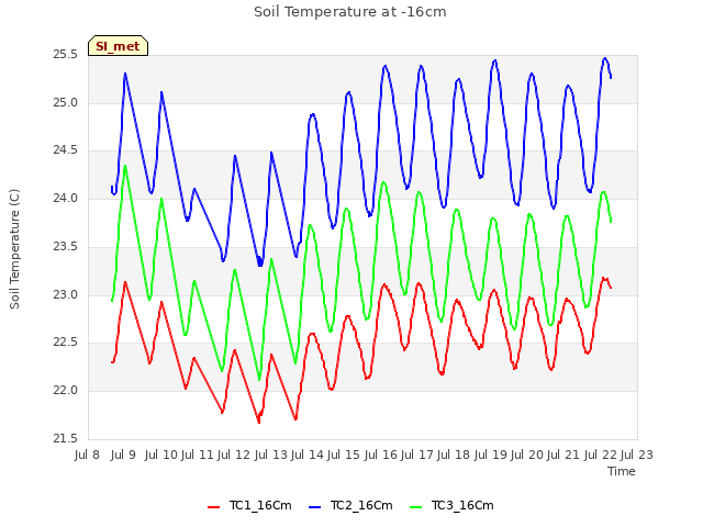 plot of Soil Temperature at -16cm