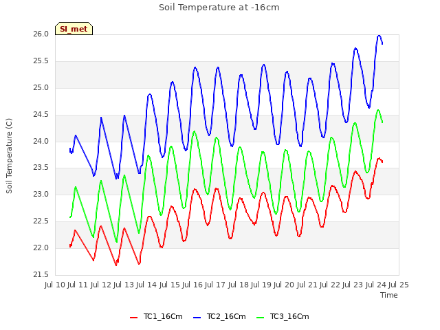 plot of Soil Temperature at -16cm