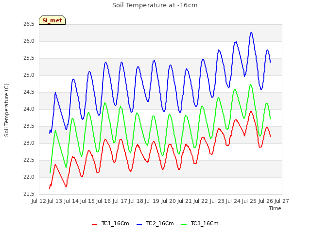 plot of Soil Temperature at -16cm