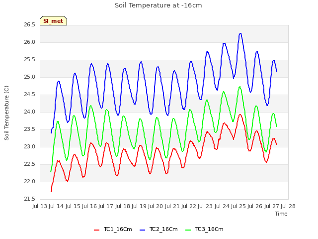 plot of Soil Temperature at -16cm