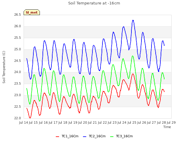 plot of Soil Temperature at -16cm