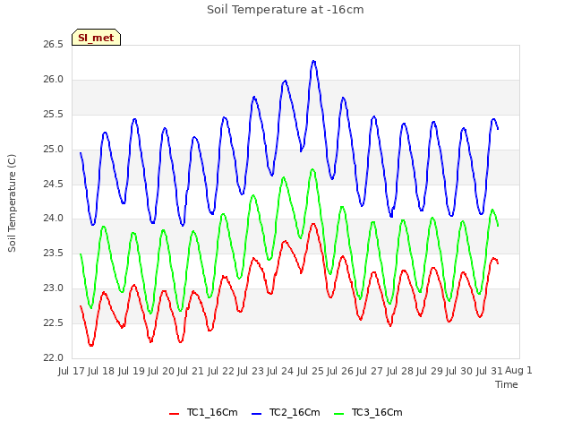 plot of Soil Temperature at -16cm