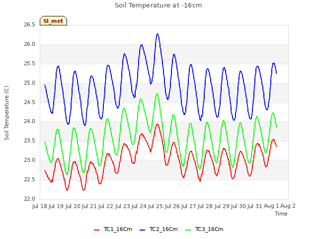 plot of Soil Temperature at -16cm