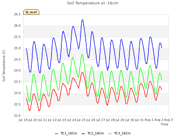 plot of Soil Temperature at -16cm