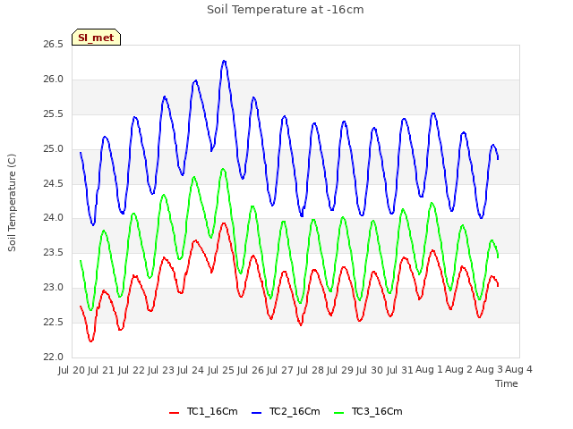 plot of Soil Temperature at -16cm