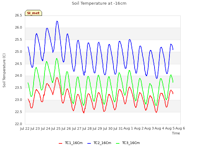 plot of Soil Temperature at -16cm