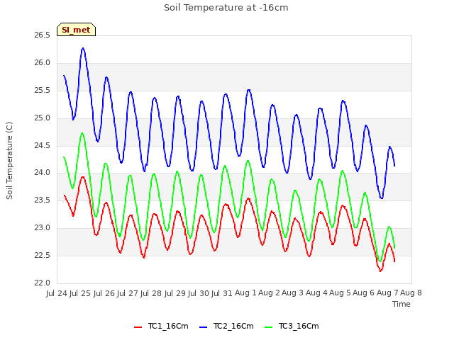 plot of Soil Temperature at -16cm