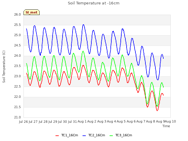 plot of Soil Temperature at -16cm