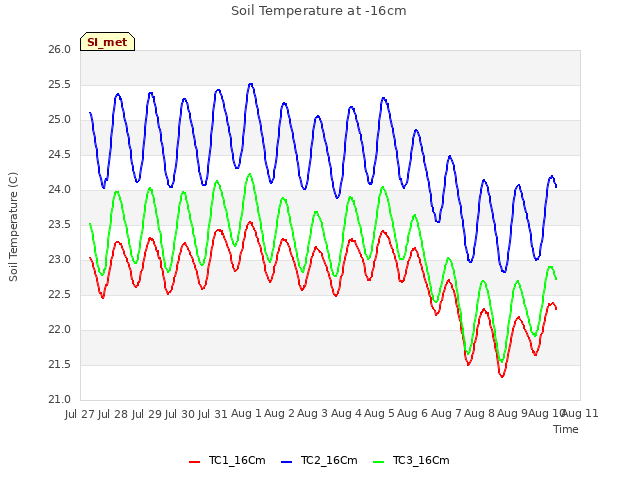 plot of Soil Temperature at -16cm