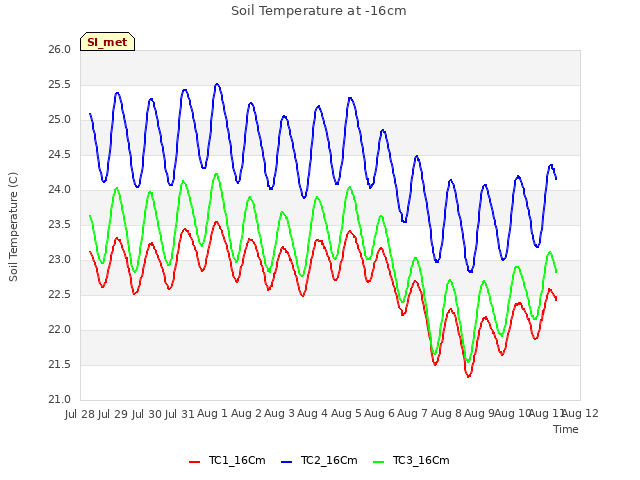 plot of Soil Temperature at -16cm