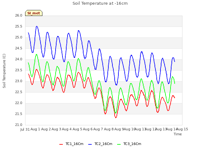 plot of Soil Temperature at -16cm