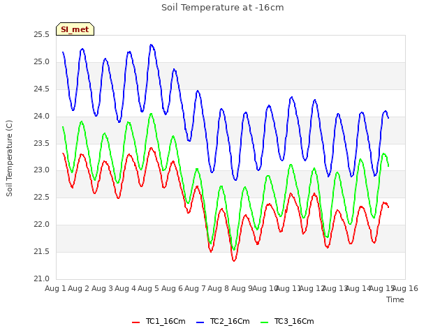 plot of Soil Temperature at -16cm