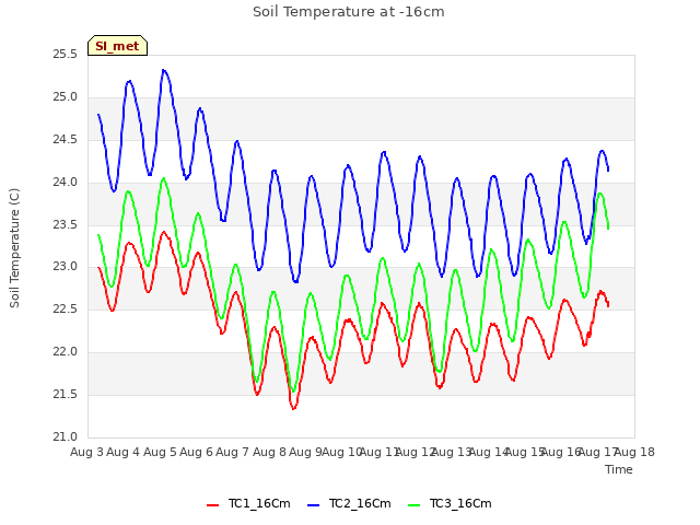 plot of Soil Temperature at -16cm