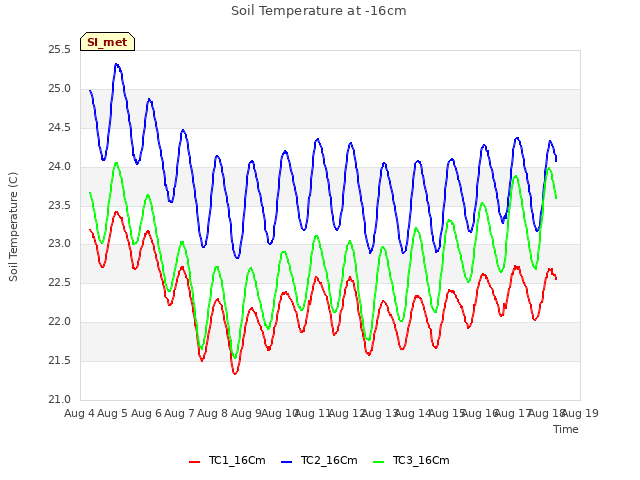 plot of Soil Temperature at -16cm