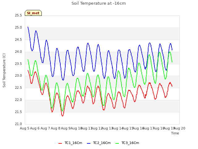 plot of Soil Temperature at -16cm