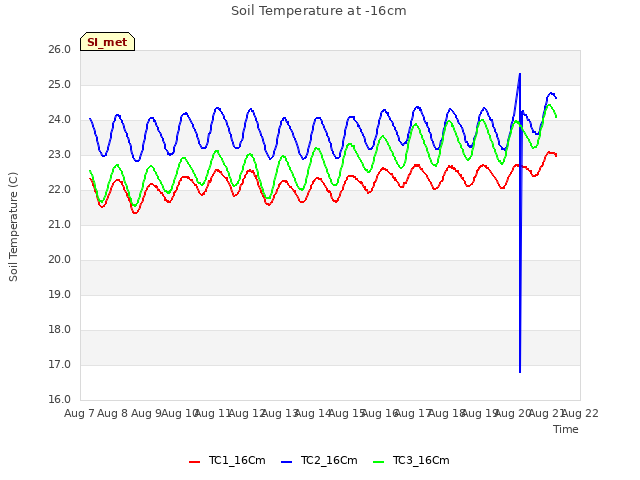 plot of Soil Temperature at -16cm