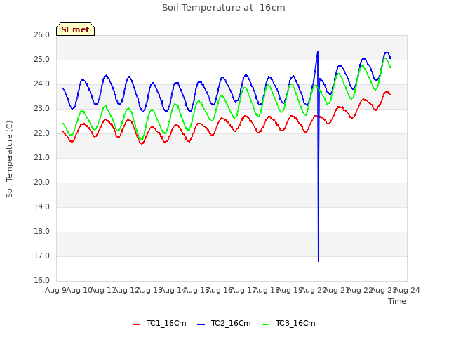 plot of Soil Temperature at -16cm