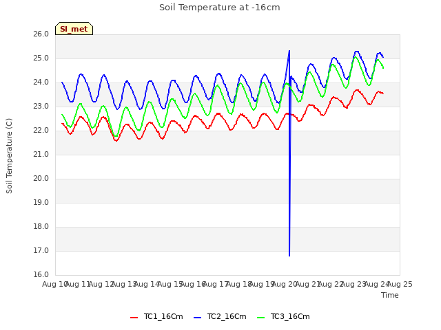 plot of Soil Temperature at -16cm