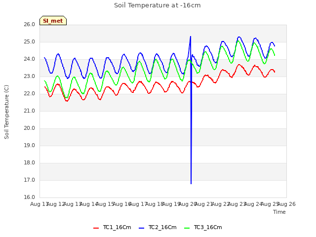 plot of Soil Temperature at -16cm