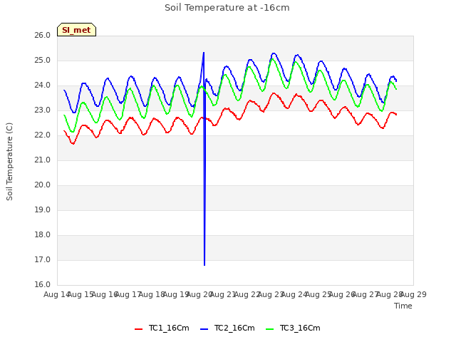 plot of Soil Temperature at -16cm