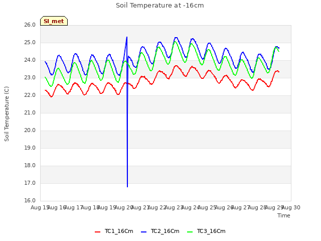 plot of Soil Temperature at -16cm