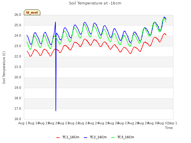 plot of Soil Temperature at -16cm