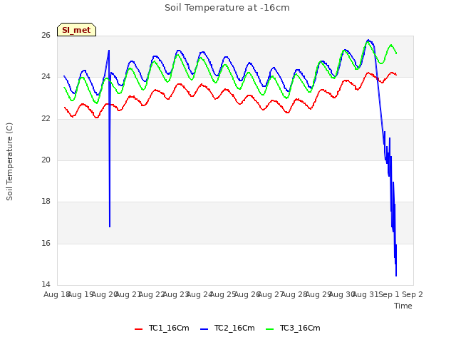 plot of Soil Temperature at -16cm