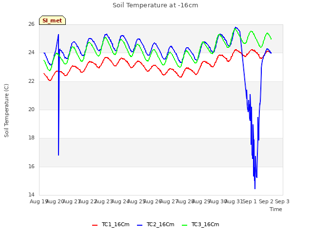 plot of Soil Temperature at -16cm