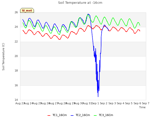 plot of Soil Temperature at -16cm