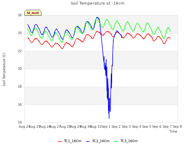 plot of Soil Temperature at -16cm