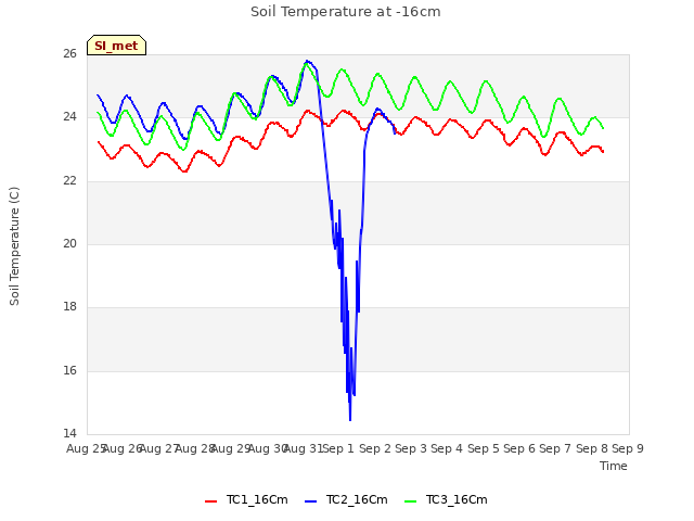 plot of Soil Temperature at -16cm