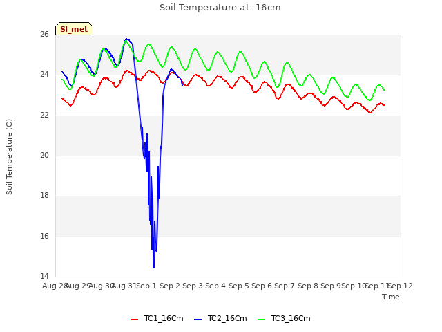 plot of Soil Temperature at -16cm