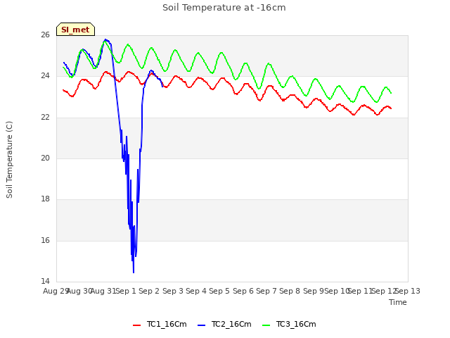 plot of Soil Temperature at -16cm