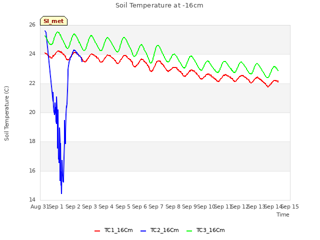 plot of Soil Temperature at -16cm