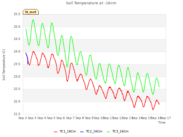 plot of Soil Temperature at -16cm