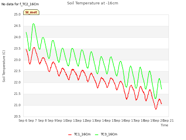 plot of Soil Temperature at -16cm