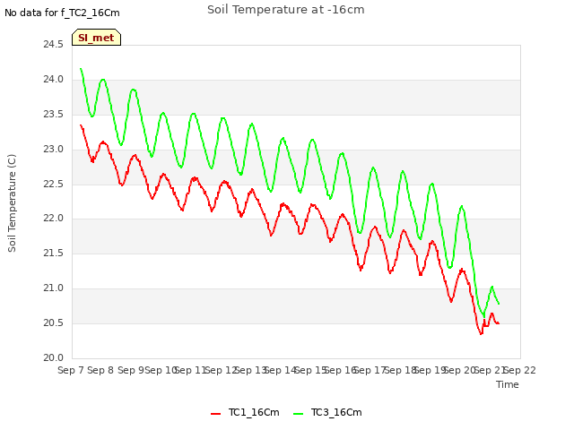 plot of Soil Temperature at -16cm