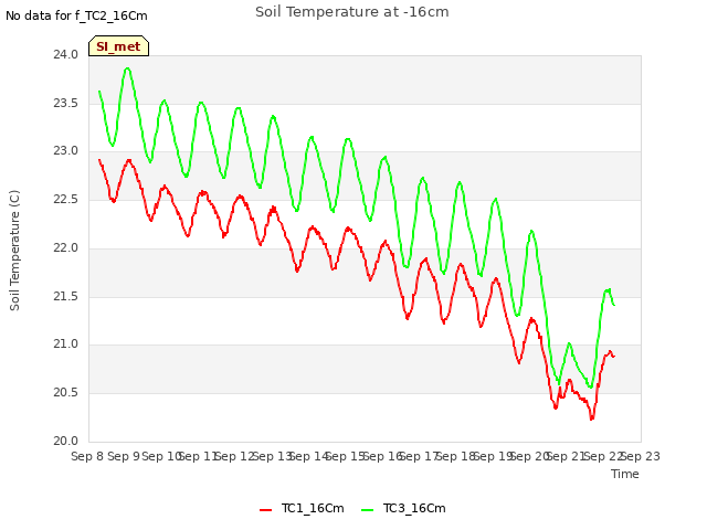 plot of Soil Temperature at -16cm