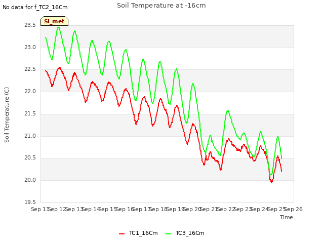 plot of Soil Temperature at -16cm