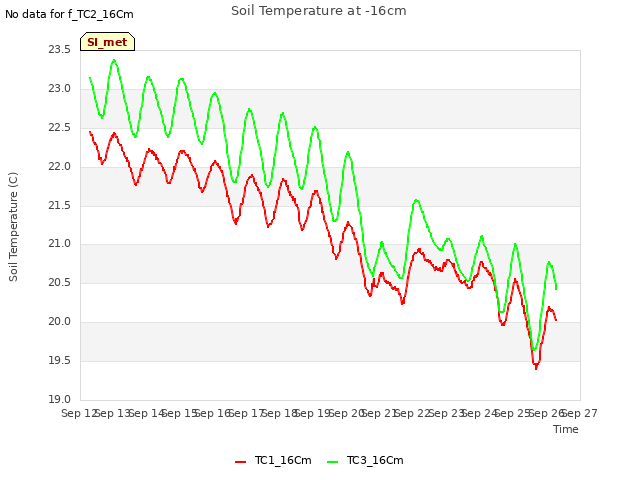 plot of Soil Temperature at -16cm