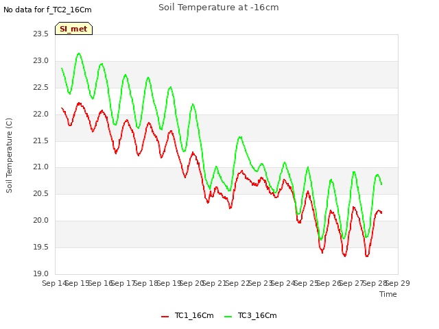 plot of Soil Temperature at -16cm