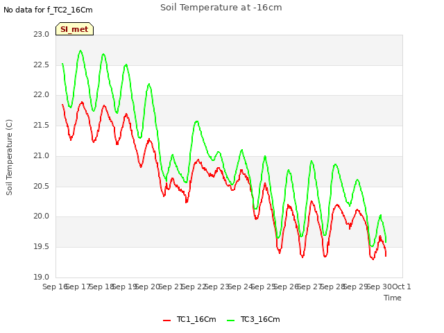 plot of Soil Temperature at -16cm